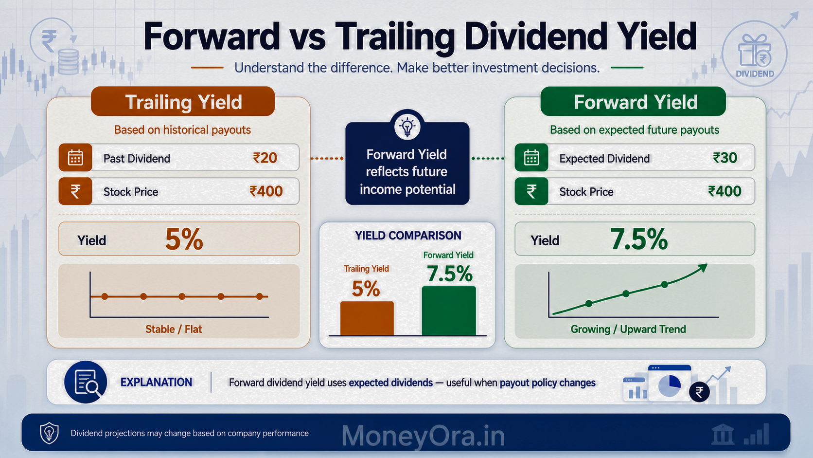 Forward vs trailing dividend yield calculator India showing expected dividend per share vs past dividend with yield percentage comparison chart