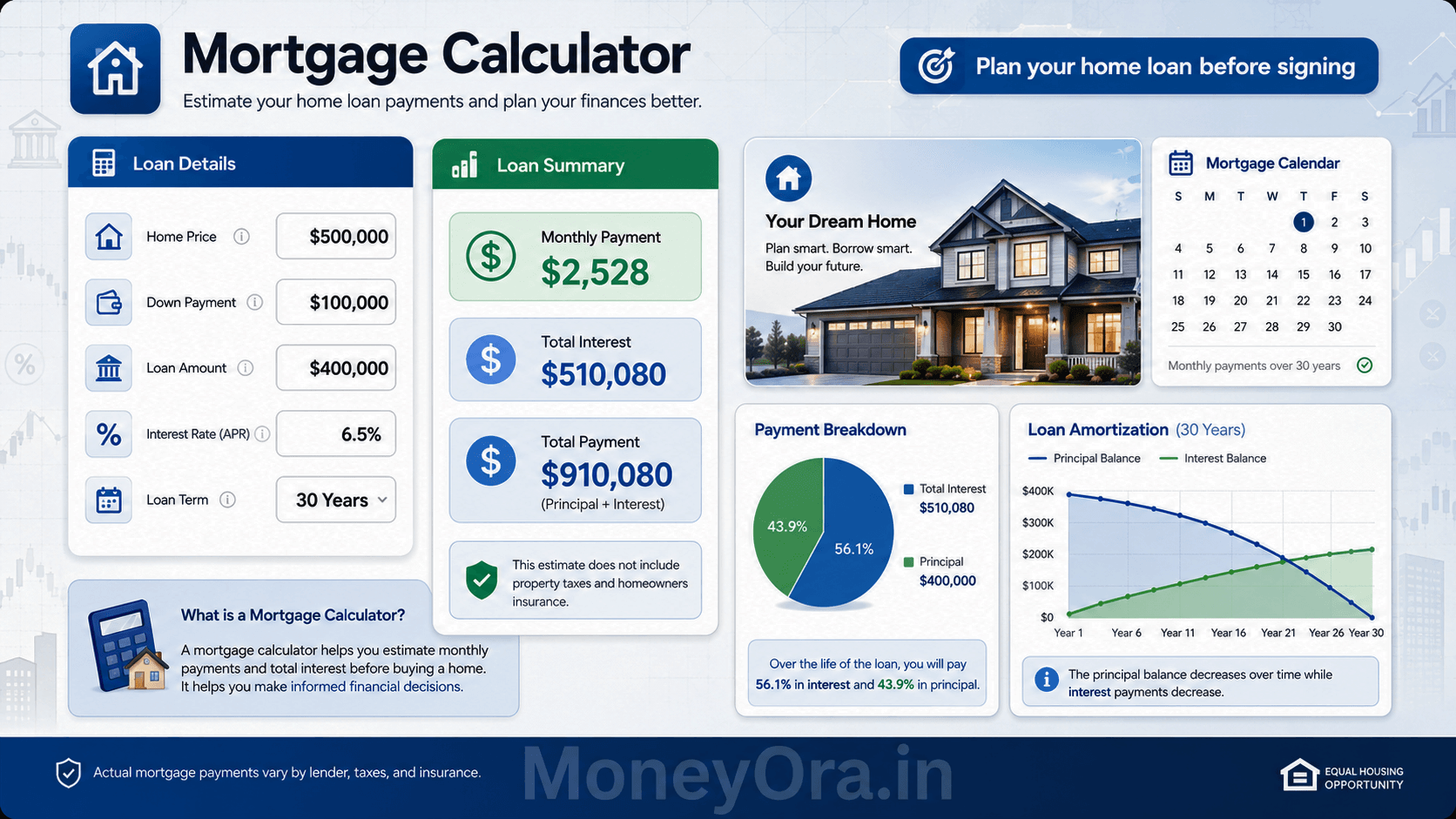 Mortgage calculator showing home loan monthly payment, interest amount and repayment schedule in US dollars for house buyers