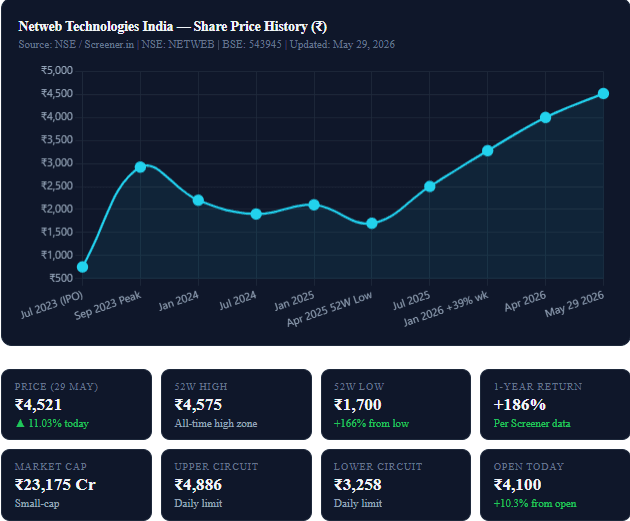 Netweb Technologies India Share Price Chart & Historical Trend