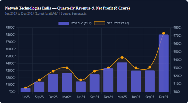 Netweb Technologies India — Quarterly Results Breakdown