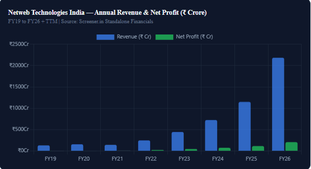 Netweb Technologies India — Revenue, Profit & Key Ratios (FY19–FY26)