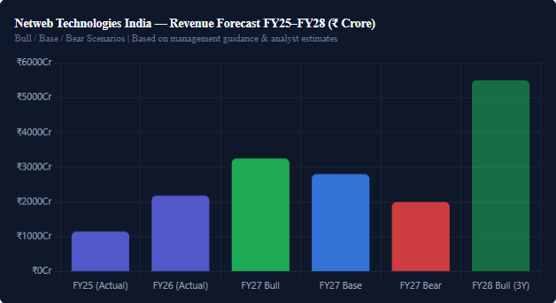 Netweb Technologies India Share Price Target: FY26, FY27, FY28
