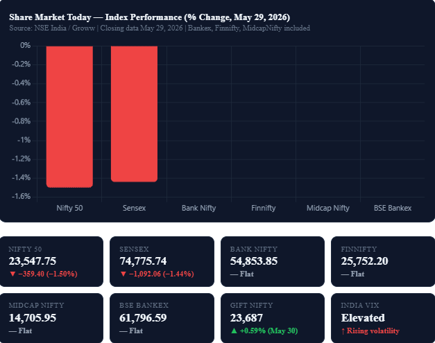 Share Market Today: Nifty, Sensex & Full Index Performance