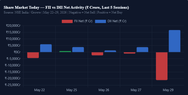 FII & DII Activity: 5-Day Trend in the Share Market