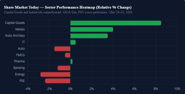 Sector-Wise Share Market Today Performance