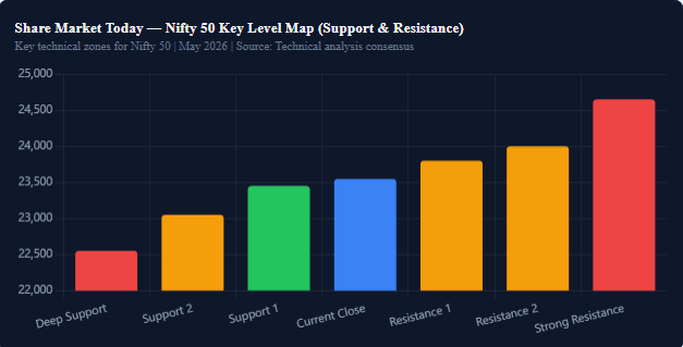 Expert Technical Analysis: Nifty & Bank Nifty Outlook for Share Market Today