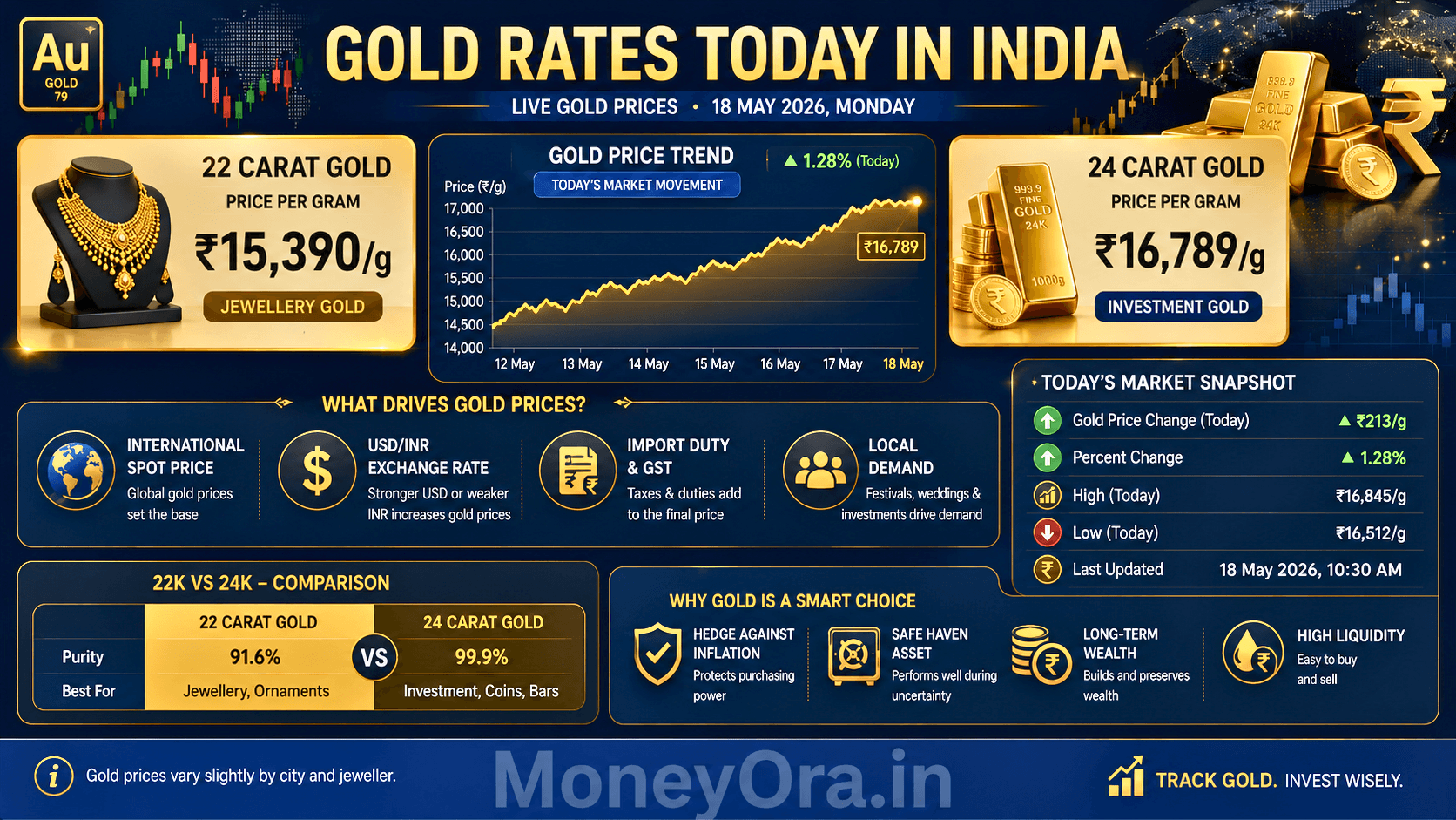Gold rates today in India showing 22 carat and 24 carat gold prices per gram with live price chart and factors affecting gold rates