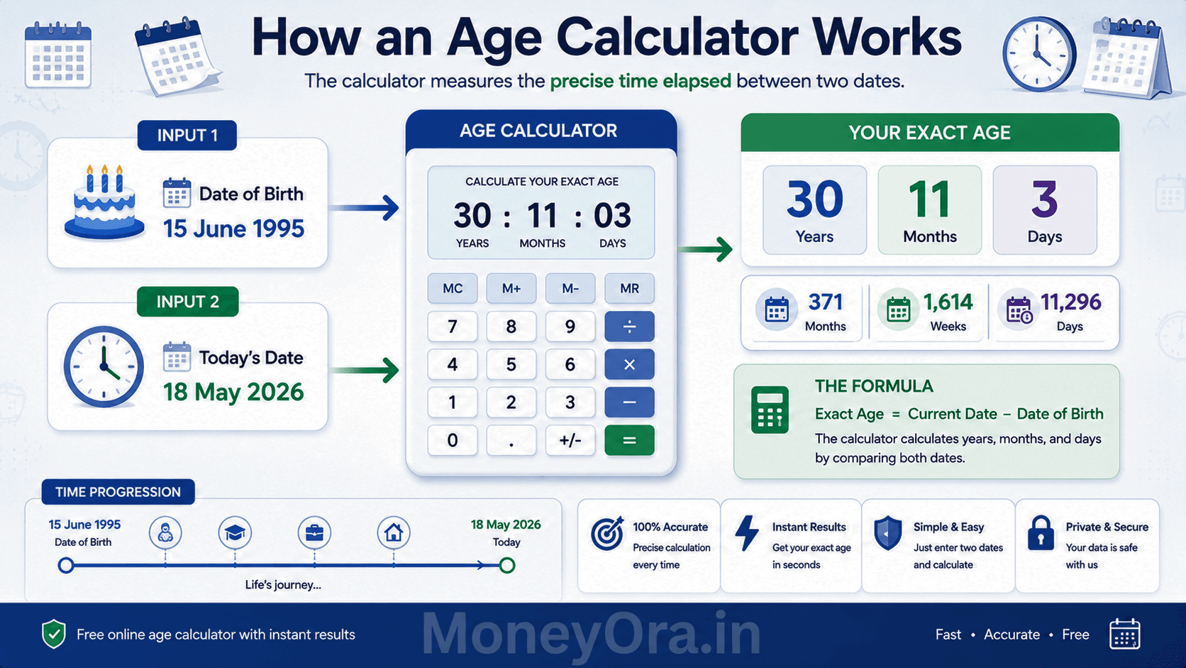 Online age calculator formula diagram showing date of birth and current date calculating exact age in years months weeks and days