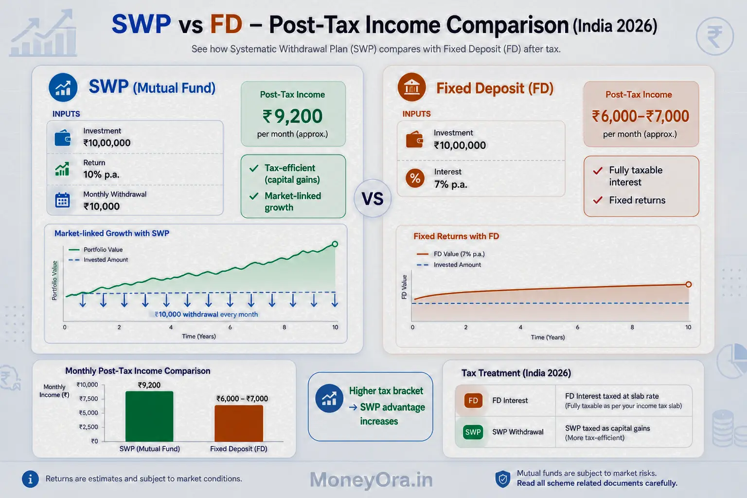 SWP vs FD comparison chart India 2026 showing post tax monthly income from systematic withdrawal plan and fixed deposit returns for different tax brackets