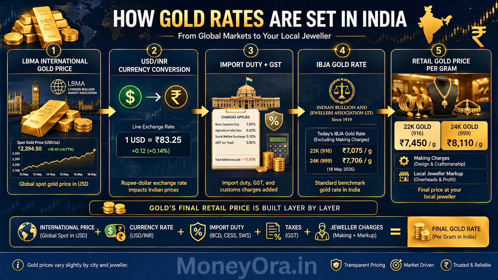 Infographic showing how gold prices are set in India from LBMA international gold price to IBJA rate and final retail gold price per gram