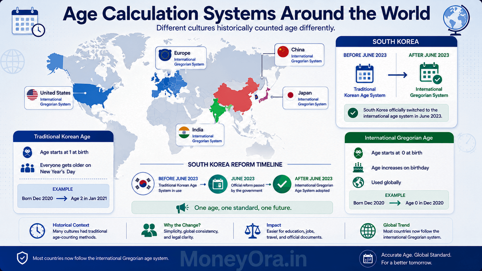 World map infographic showing different age calculation systems including Korean traditional age and international Gregorian age system by country