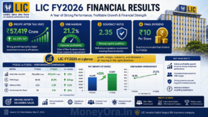 LIC FY2026 financial results infographic showing PAT ₹57419 crore, VNB margin 21.2 percent, solvency ratio 2.35 and ₹10 dividend per share