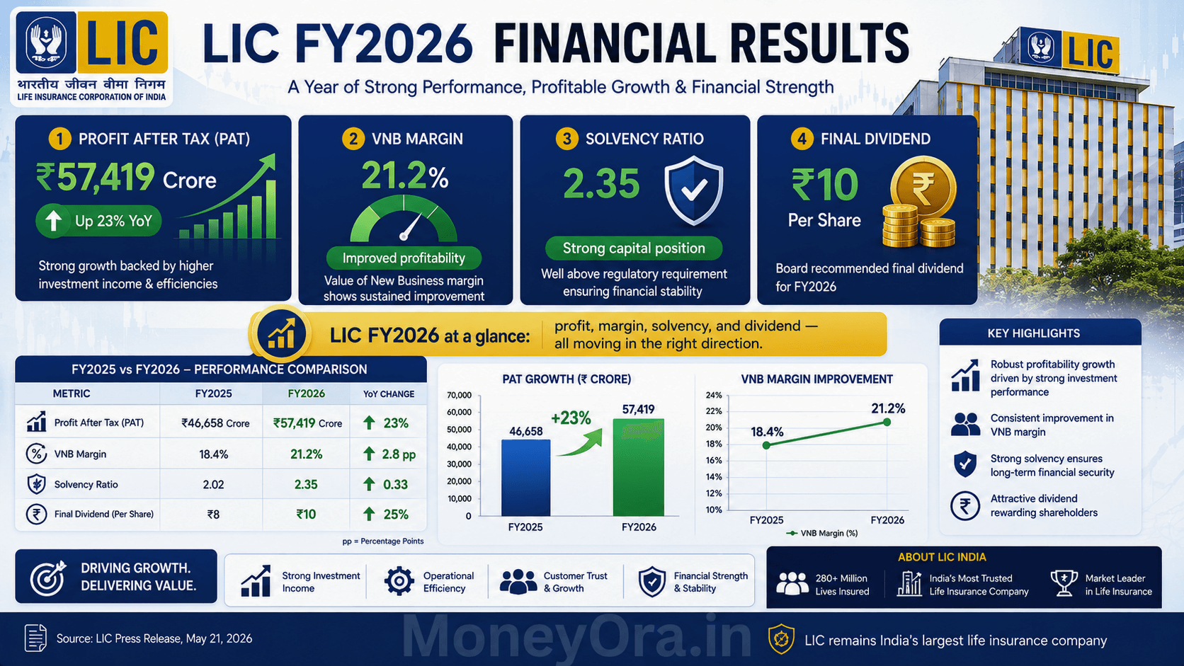 LIC FY2026 financial results infographic showing PAT ₹57419 crore, VNB margin 21.2 percent, solvency ratio 2.35 and ₹10 dividend per share