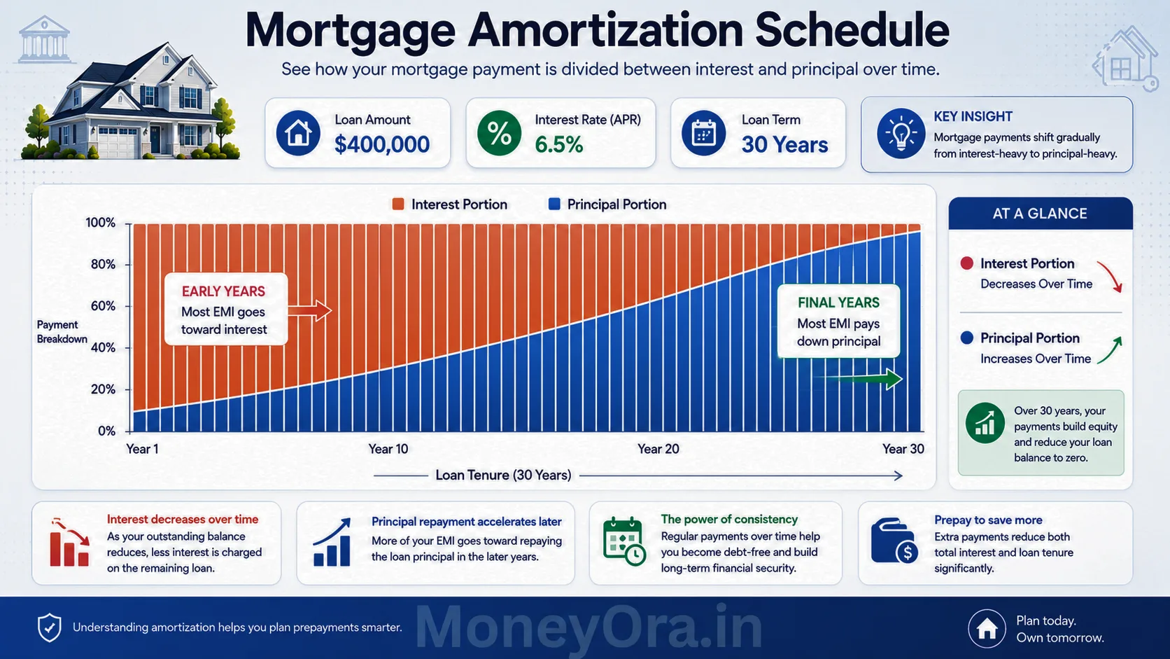 amortization schedule how much money saved before buying a house