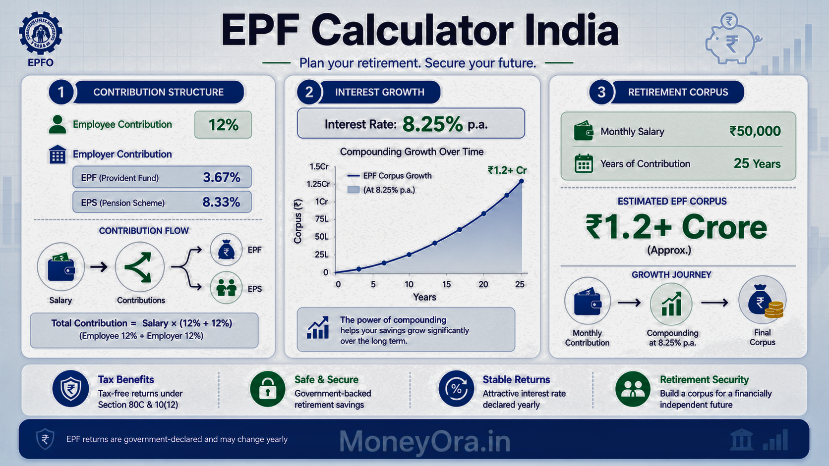 EPF calculator India showing employee contribution 12 percent, employer EPF 3.67 percent, EPS 8.33 percent and 8.25 percent interest with retirement corpus growth chart