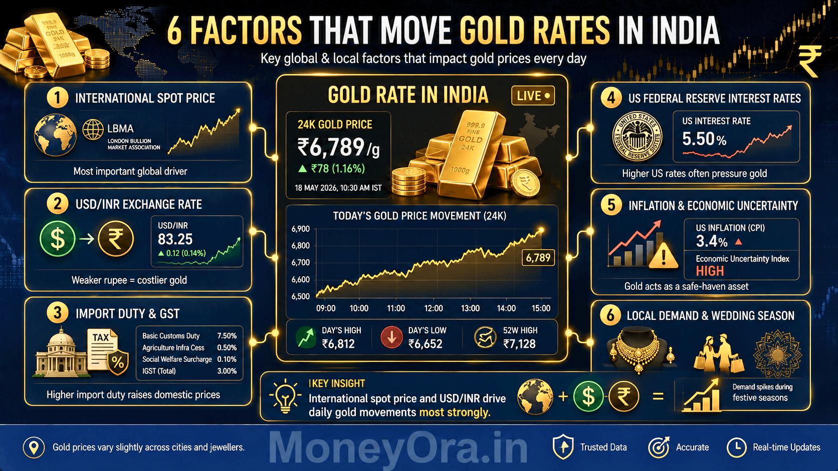 Infographic showing six factors affecting gold prices in India including international spot price, USD INR exchange rate, import duty and US Federal Reserve interest rates