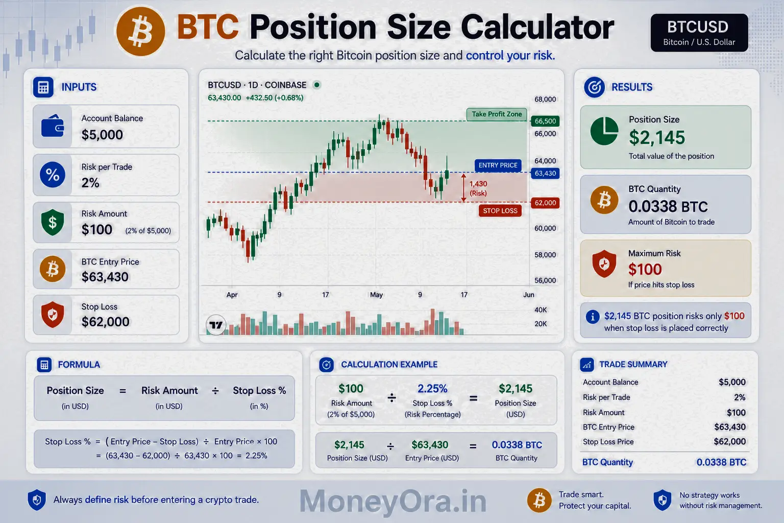 Crypto position size calculator for BTCUSD showing Bitcoin entry price, stop loss at $62,000, 2 percent account risk and $2,145 position size risking only $100