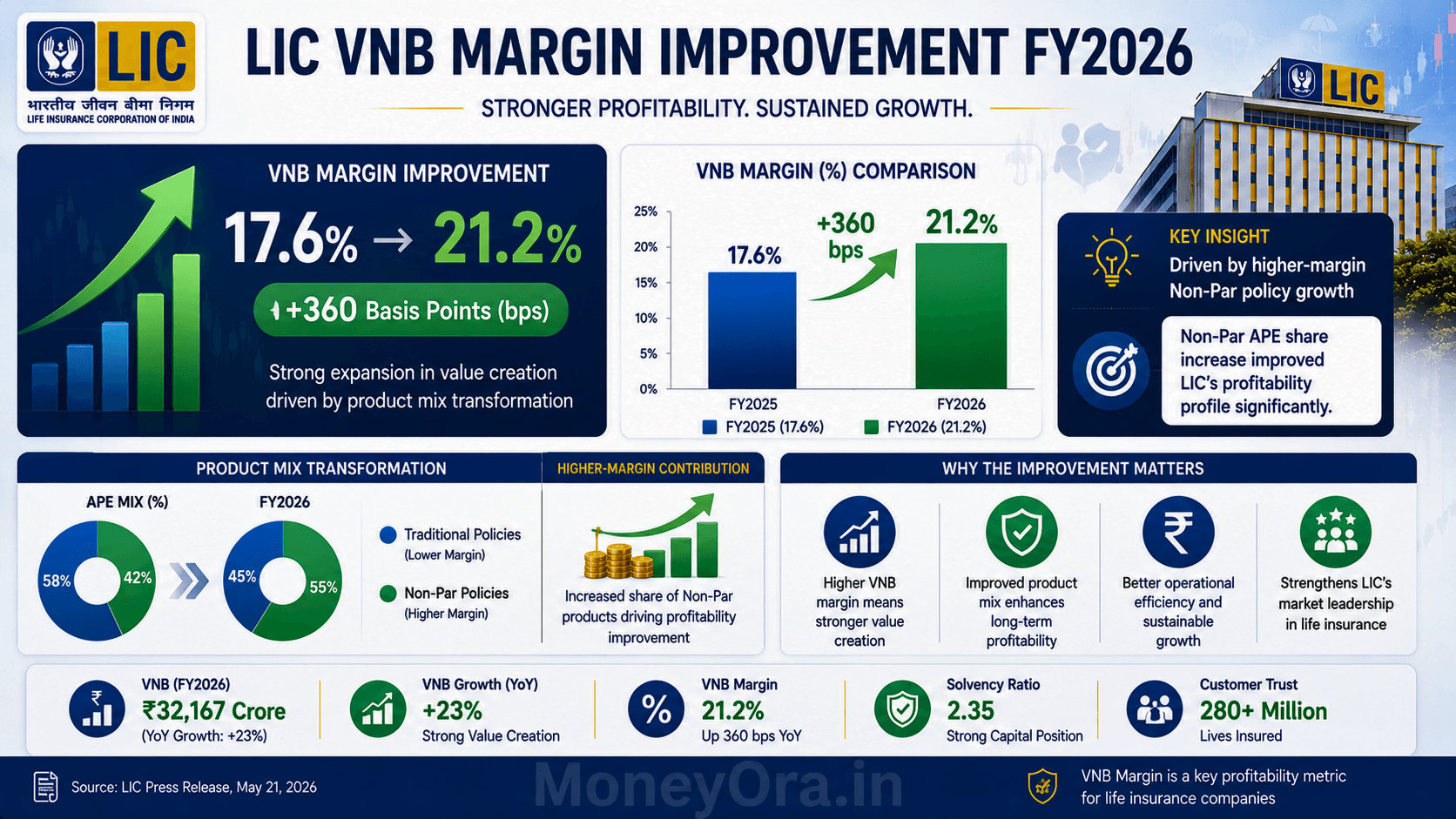 LIC VNB margin improvement infographic showing increase from 17.6 percent in FY2025 to 21.2 percent in FY2026 due to higher Non Par policy share