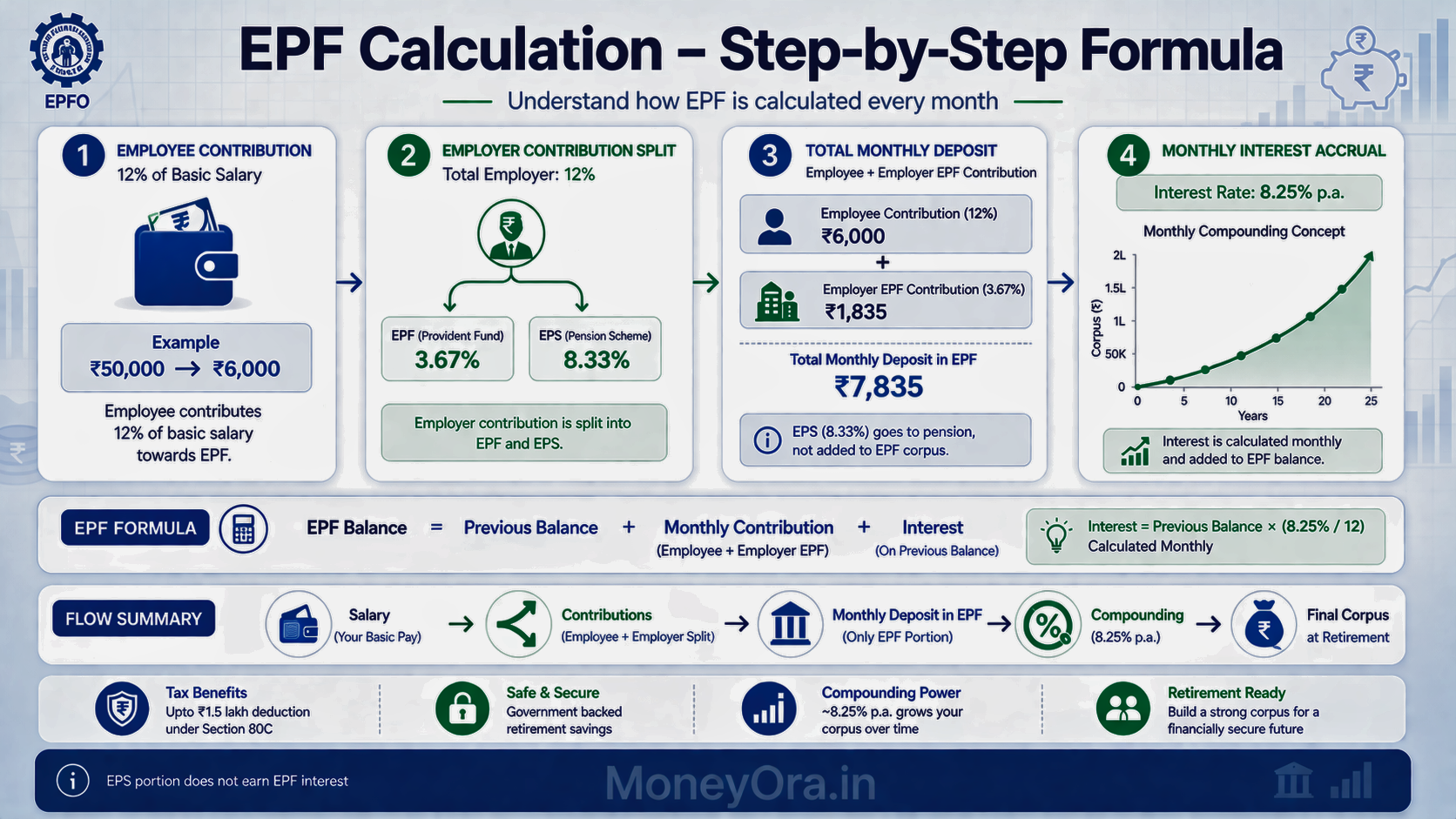 EPF calculator formula diagram showing employee contribution 12 percent employer split into EPF and EPS total monthly deposit and monthly interest calculation India