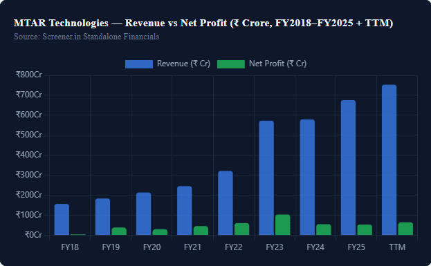 MTAR Technologies Revenue & Profit: 10-Year Financial Performance