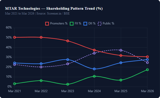 Shareholding Pattern: Who Is Buying MTAR Technologies?