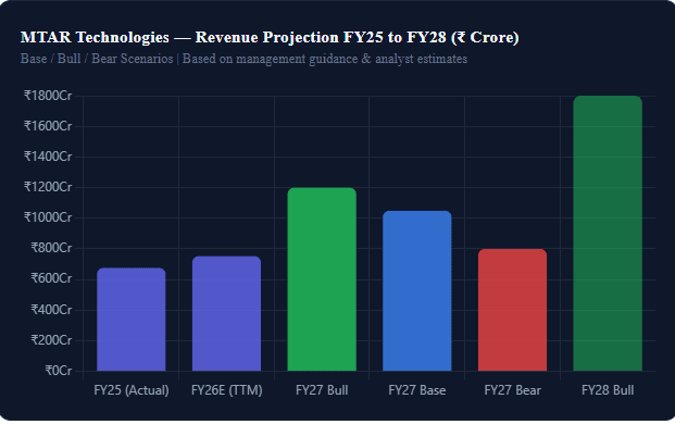 MTAR Technologies Share Price Target: FY26, FY27, FY28