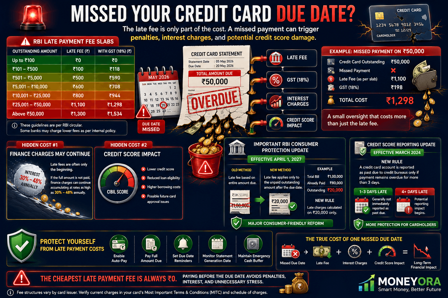 Missing the due date costs you in two ways: the late fee itself, and a credit score hit that can affect loan eligibility for years.