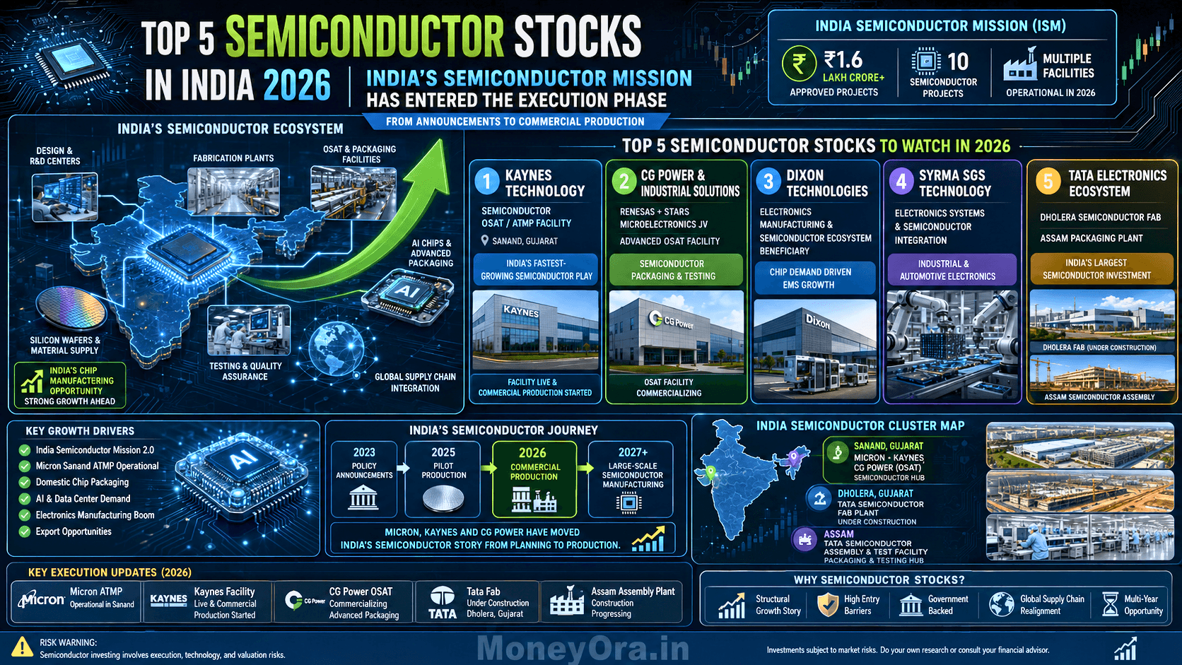 Semiconductor stocks India 2026 top 5 multibagger picks showing Kaynes CG Power Dixon Syrma Tata Electronics ISM investment