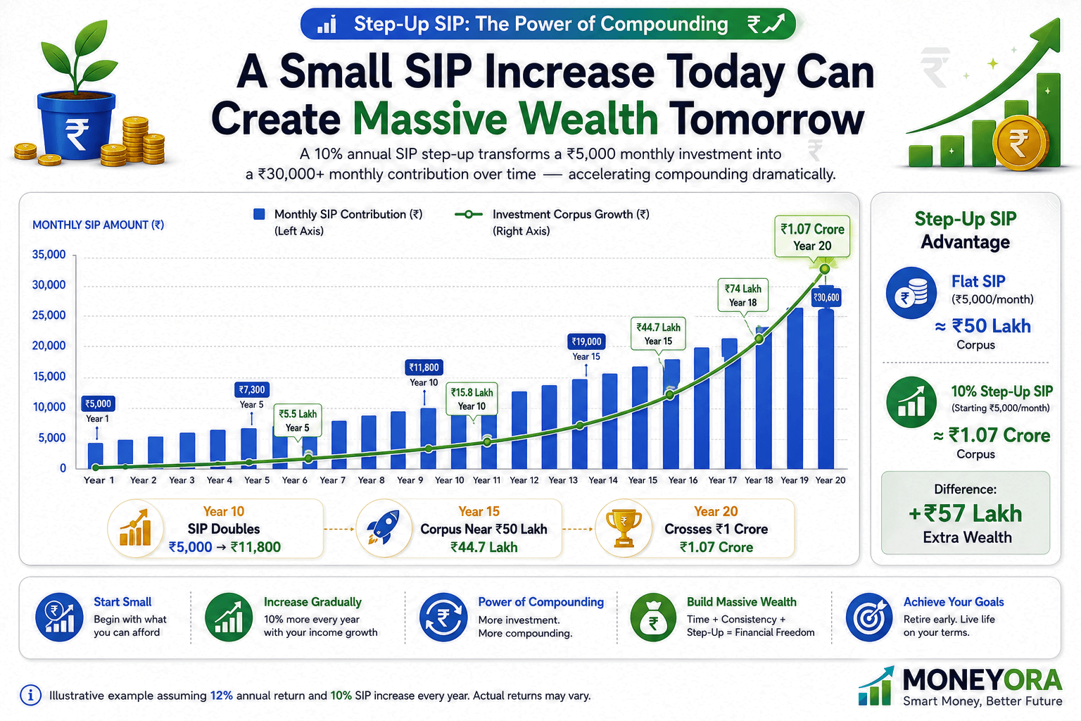 Step-up SIP showing monthly investment growing from ₹5,000 to ₹30,000 over 20 years with corpus growth
