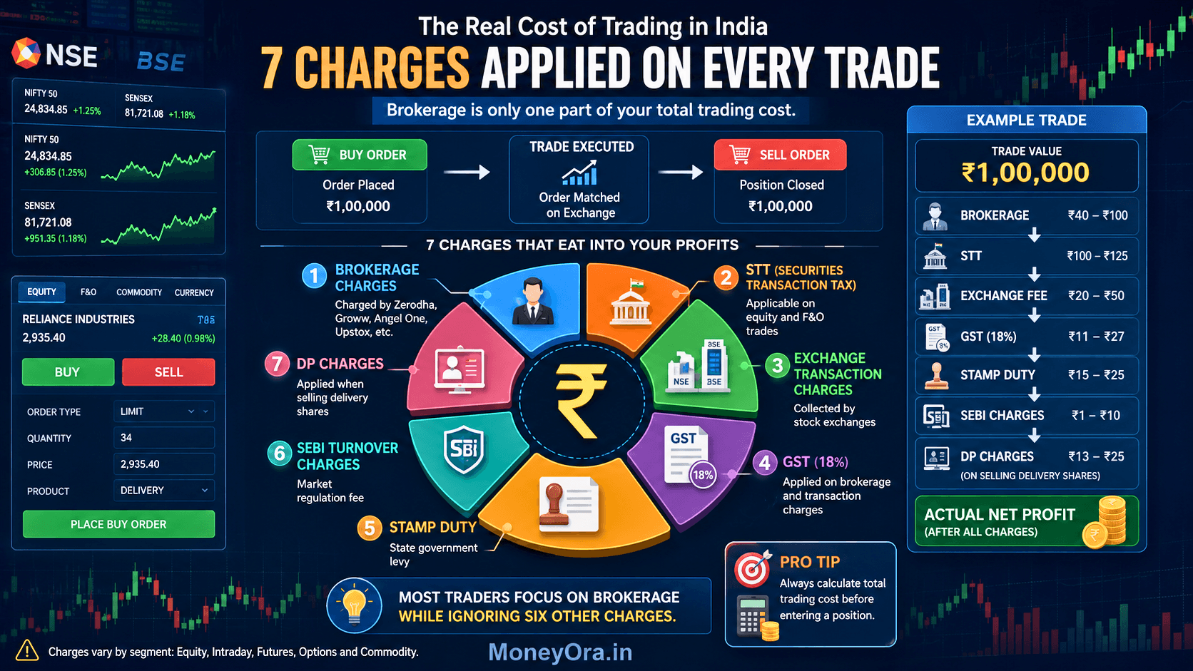 Brokerage charges examples for delivery, intraday and NIFTY options trades showing STT, GST, exchange charges, stamp duty and net trading costs