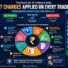 Brokerage charges in India showing 7 types of trading costs including STT exchange fees GST stamp duty DP charges on NSE BSE