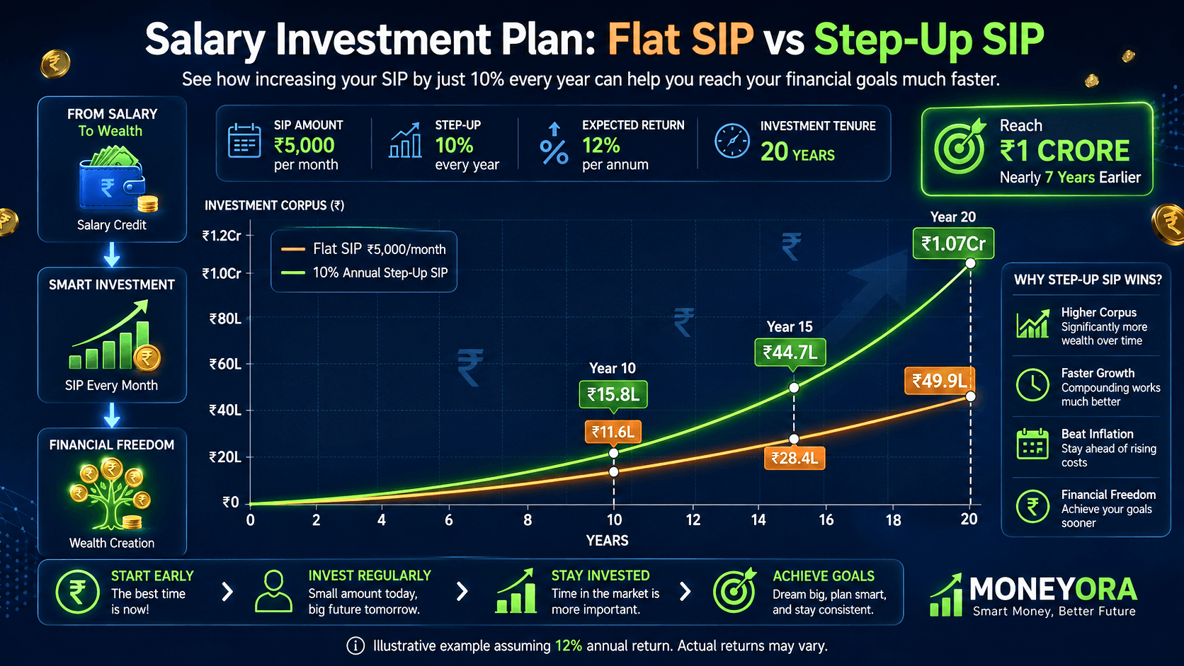 Salary investment plan showing SIP growth from ₹5,000/month to ₹1 crore over 20 years in India