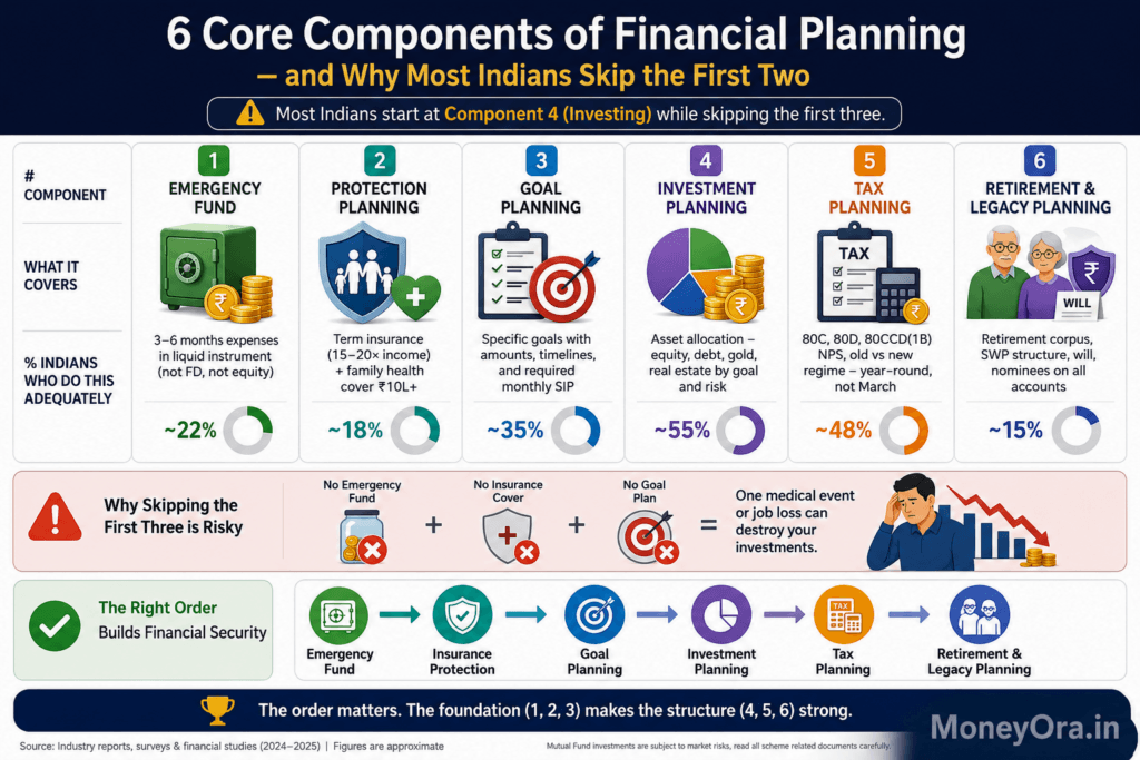 6 core components of financial planning in India: emergency fund, protection planning, goal planning, investment planning, tax planning, and retirement & legacy planning, showing why skipping the first two can derail long-term wealth creation.