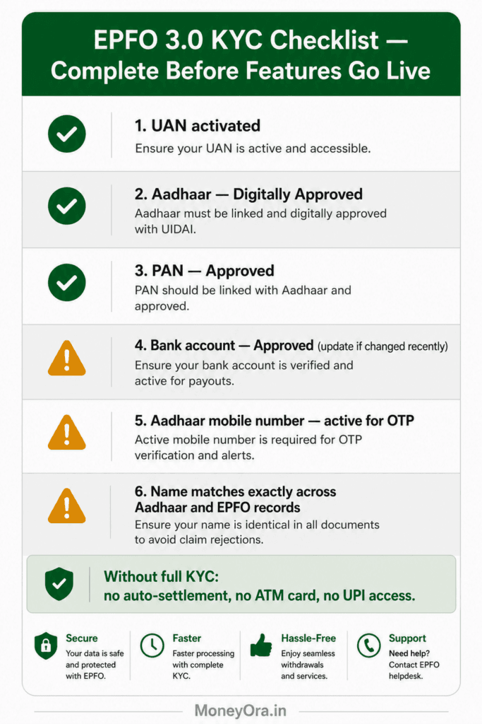 EPFO 3.0 KYC checklist Aadhaar PAN bank UAN verified get ready 2026 India