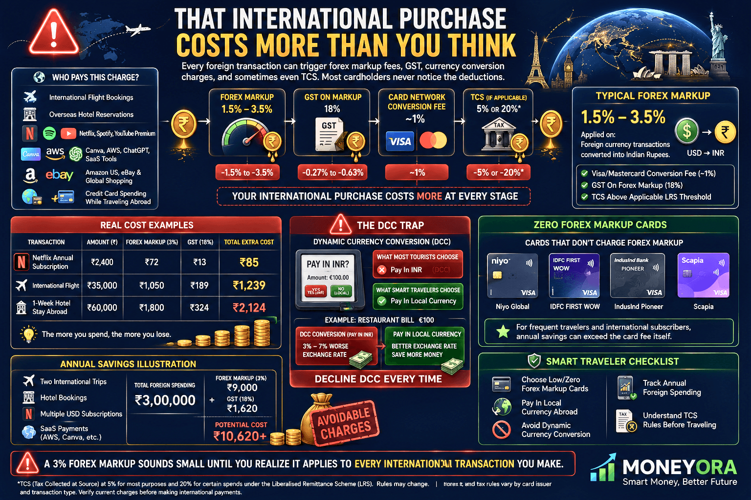 On top of this, Visa and Mastercard add a currency conversion fee (~1%), and if you're spending over ₹7 lakh abroad in a financial year, TCS (Tax Collected at Source) at 20% applies on the excess under the LRS (Liberalised Remittance Scheme).