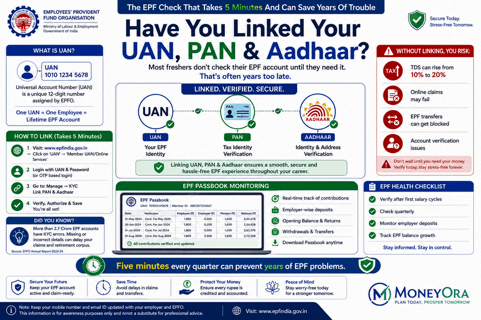 importance of linking UAN, PAN, and Aadhaar, checking EPF passbook regularly, and monitoring employer EPF contributions through the EPFO portal.