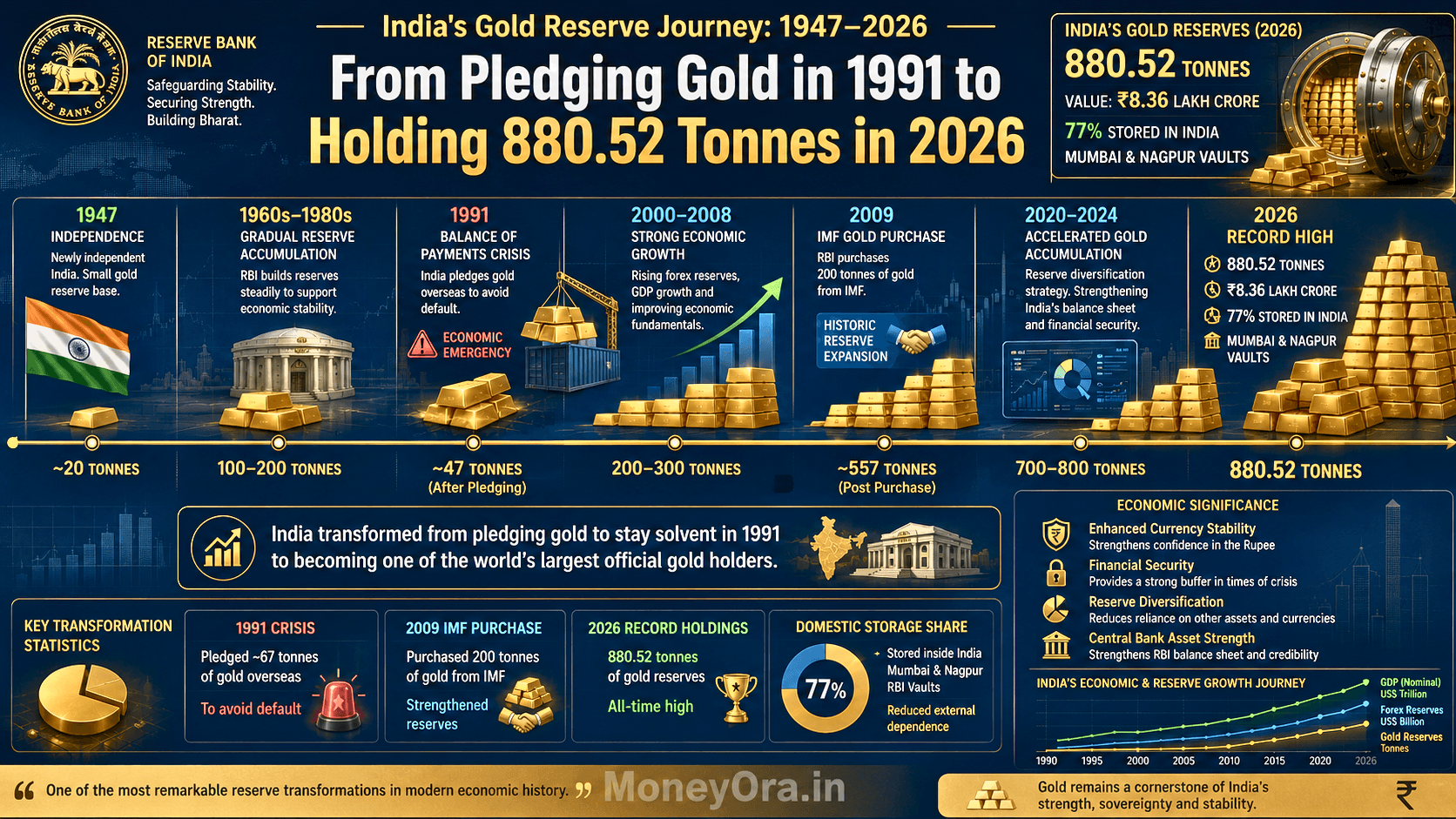 Gold Reserve in India: A History from 1947 to 2026