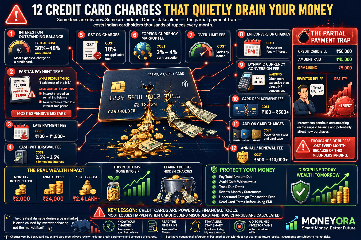 Credit card charges in India now span at least 12 distinct fee categories. Some are obvious.