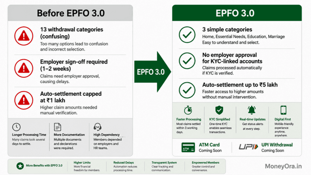EPFO 3.0 old vs new system comparison ATM card UPI withdrawal auto settlement India 2026