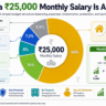 Monthly budget breakdown for a ₹25,000 salary showing EPF, SIP, insurance, and expense allocation
