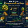 Comparison of two investors, Priya and Rohan, showing the impact of starting a ₹3,000 monthly SIP at age 22 versus age 30, resulting in a retirement corpus of ₹3.18 crore versus ₹1.06 crore by age 60.