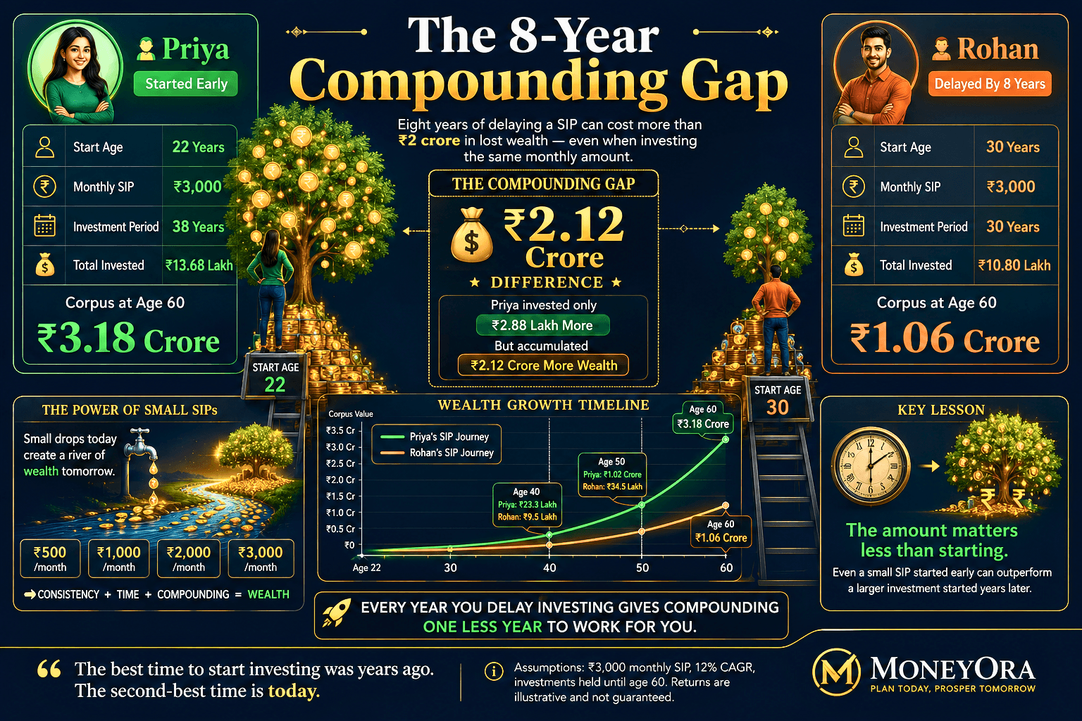 Comparison of two investors, Priya and Rohan, showing the impact of starting a ₹3,000 monthly SIP at age 22 versus age 30, resulting in a retirement corpus of ₹3.18 crore versus ₹1.06 crore by age 60.