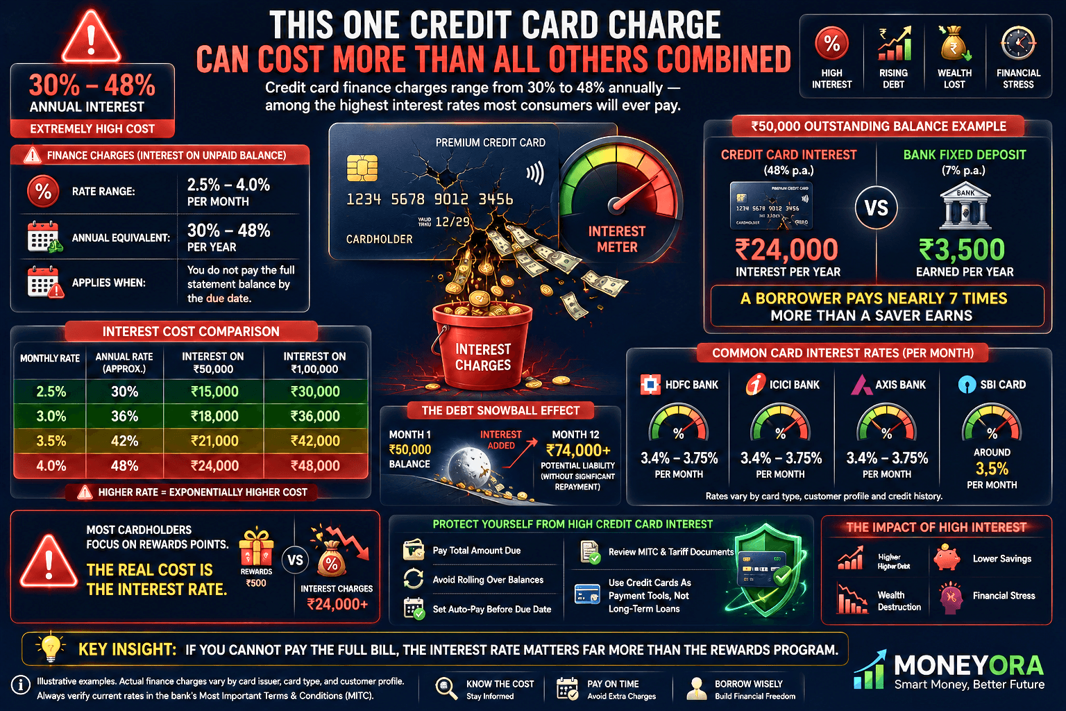 Finance Charges (Interest Rate on Unpaid Balance)