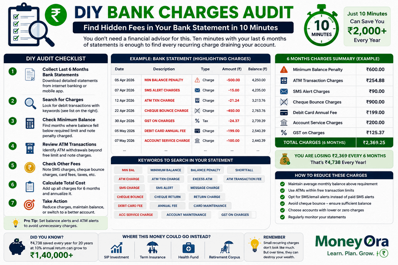 DIY bank charges audit checklist showing how to find hidden fees on Indian bank statement in minimum balance and ATM sections
