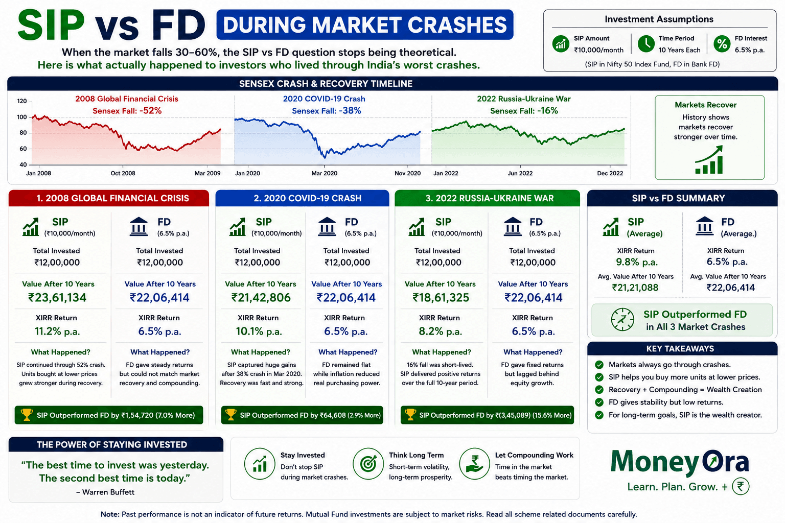 SIP vs FD during market crash comparison showing Sensex fall and recovery with SIP and fixed deposit returns in India