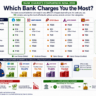 Bank charges comparison across SBI HDFC ICICI Axis and PNB showing minimum balance penalty ATM fees and other hidden charges 2026
