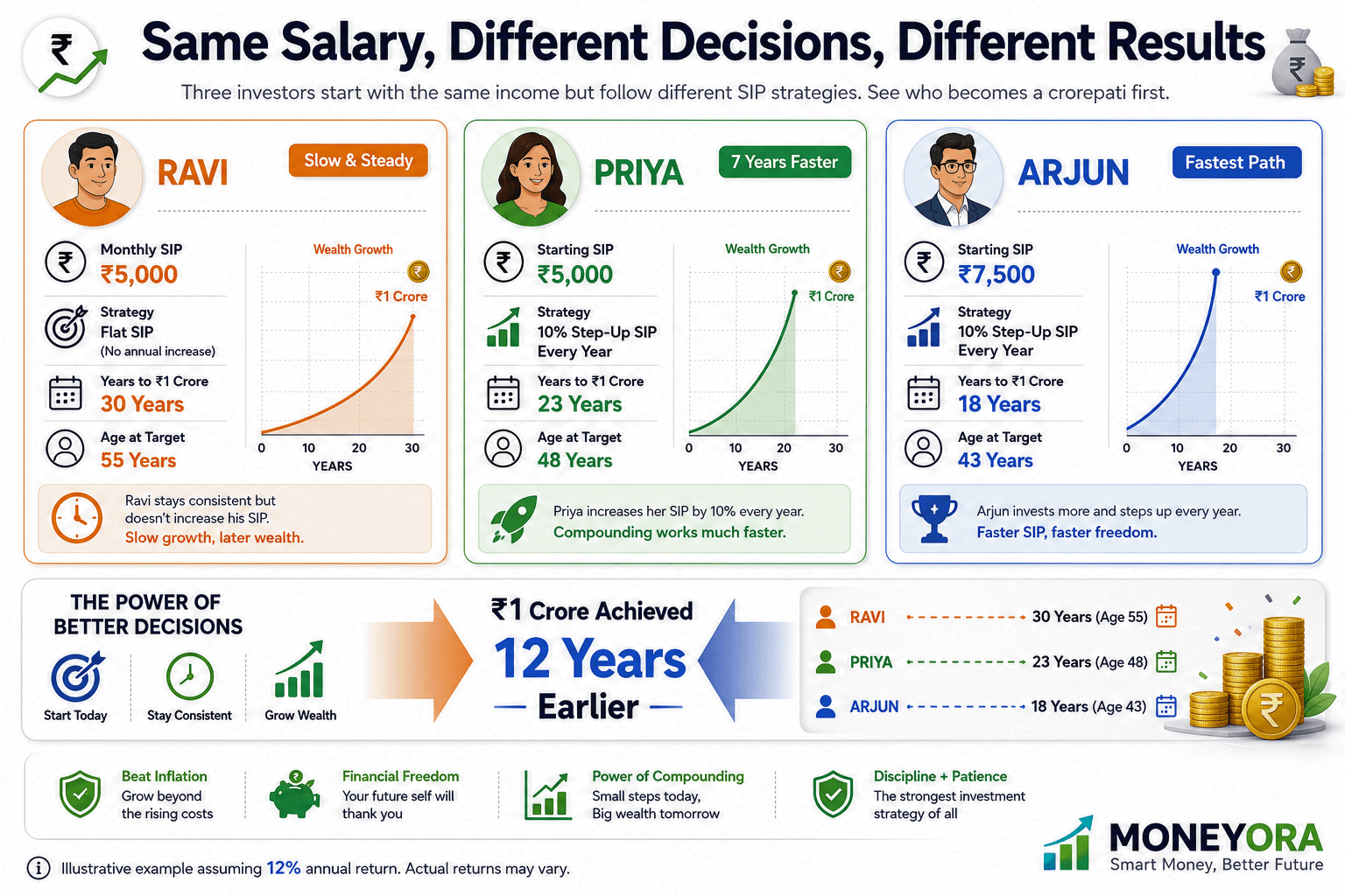 Three salary investment plan strategies compared — Ravi flat SIP, Priya step-up SIP, Arjun higher step-up SIP