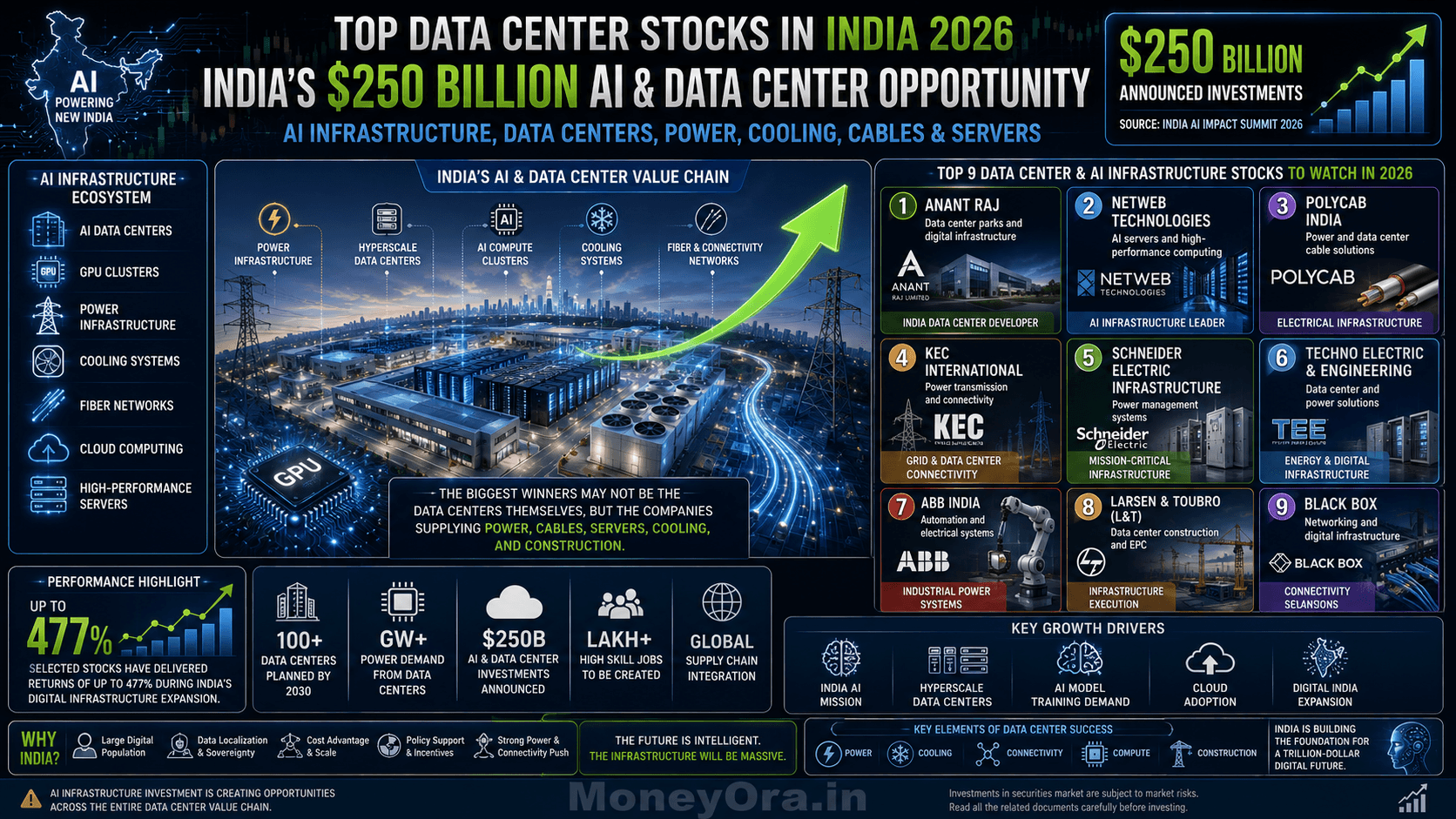 Data center stocks in India 2026 showing 9 top AI boom picks including Anant Raj Netweb Technologies