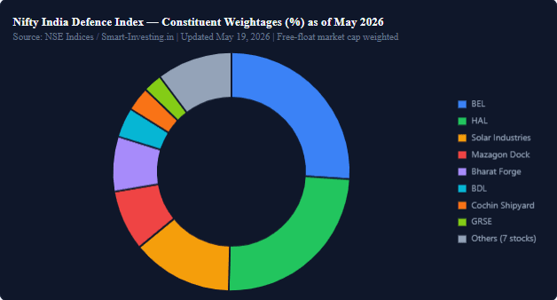 Nifty India Defence Index: Full Composition & Weightages 2026