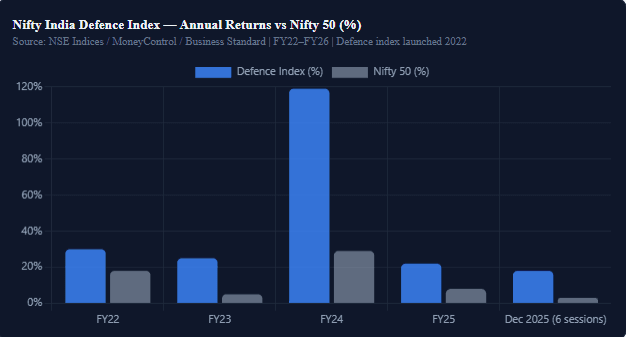 Historical Returns: How the Defence Index Has Performed